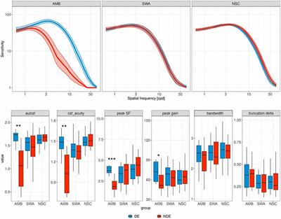 Binocular Summation and Suppression of Contrast Sensitivity in Strabismus, Fusion and Amblyopia